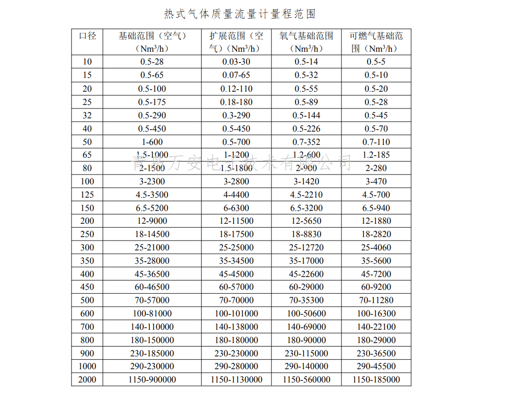 熱式氣體質量好色先生网站入口量程(圖1)