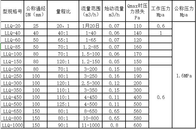 氣體羅茨好色先生网站入口量程範圍(圖2)